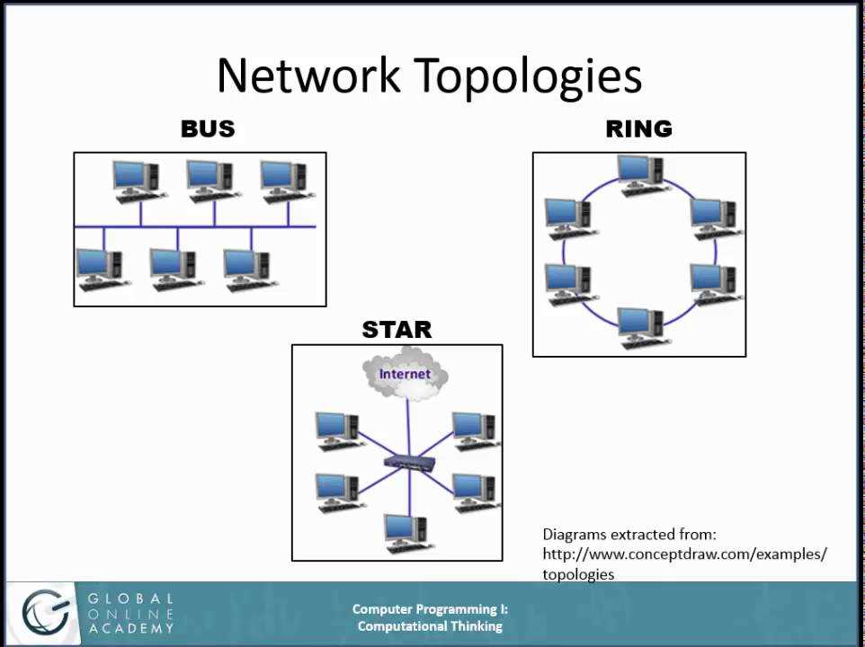 Understanding The Physical And Logical Structure Of Network Topology