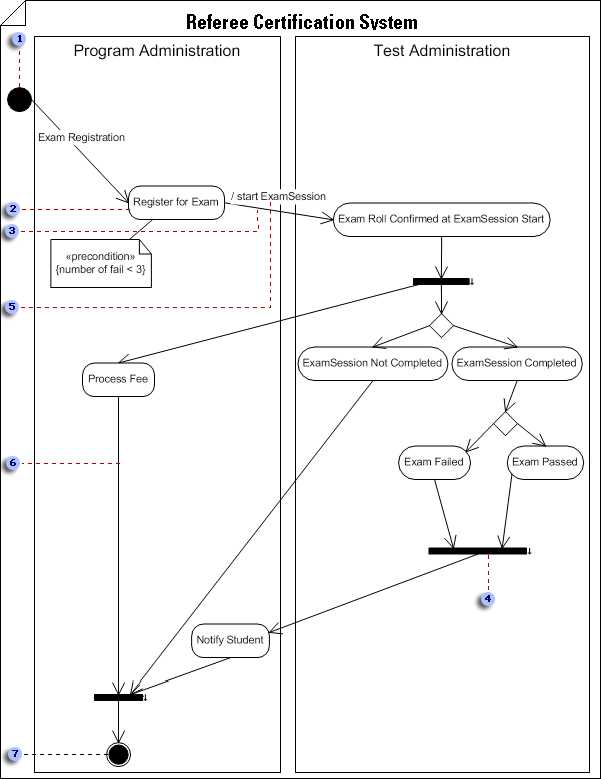 Create Professional UML Activity Diagrams With Visio S Pre Designed