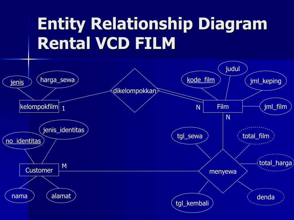 The Benefits Of Using An Entity Relationship Model Diagram For