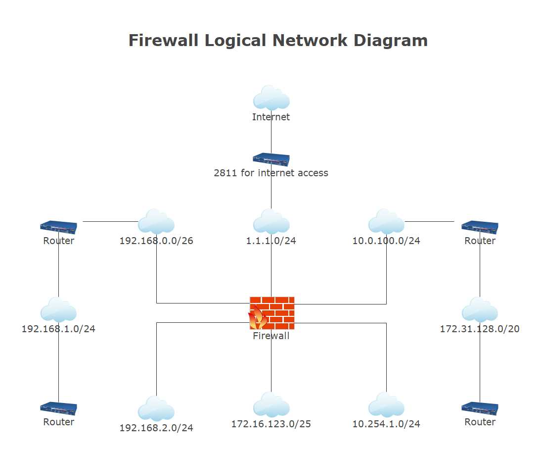 Driver Diagram Vs Logical Model Uml Entity Logical