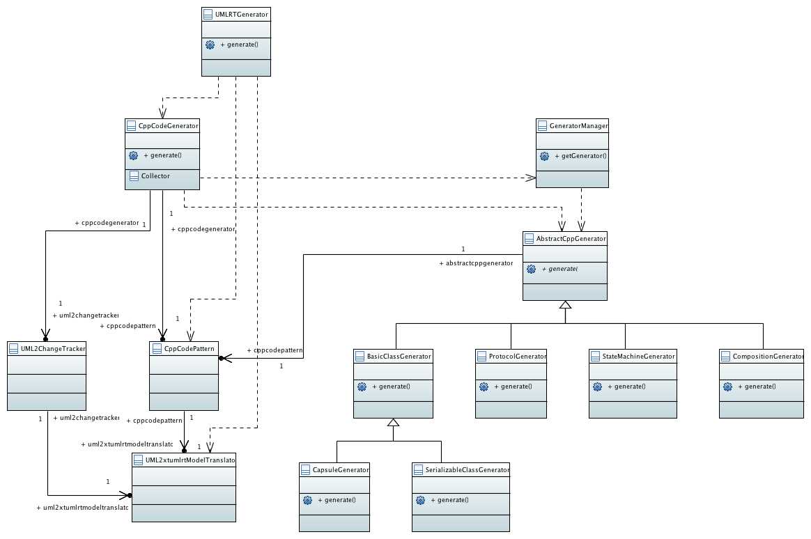 Generate Diagram From Java Code Solved How To Generate A S