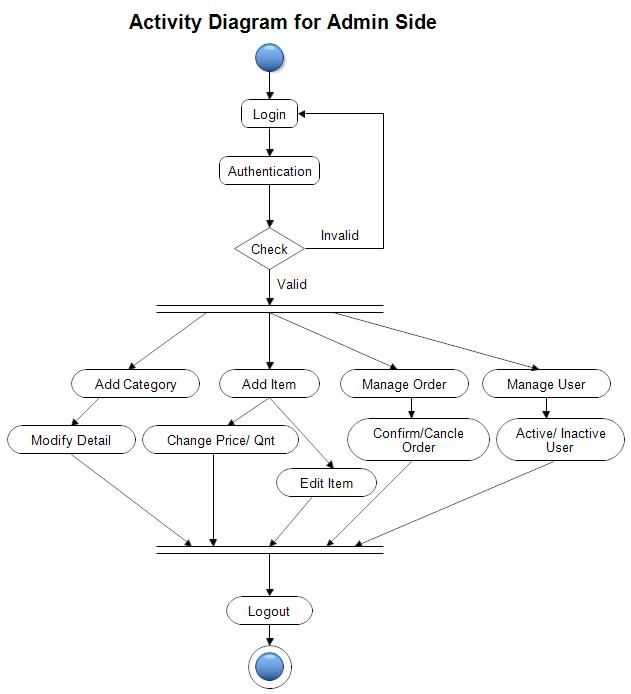 How To Use UML Activity Diagrams For Online Shopping