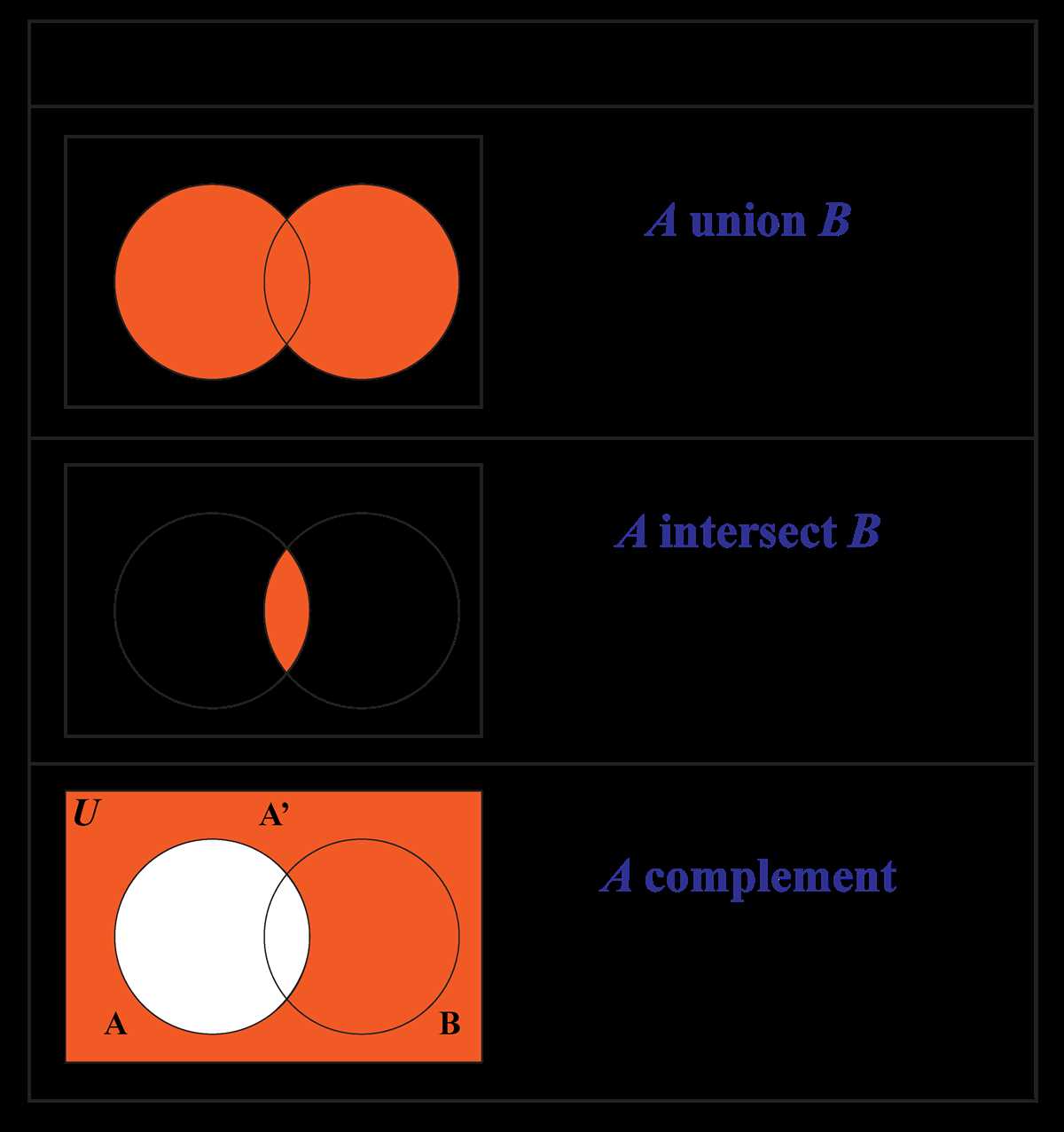 Understanding Venn Diagrams And The Or Operator