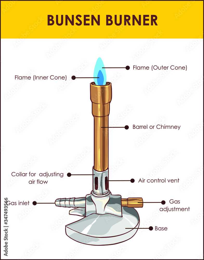 The Ultimate Guide To Understanding The Parts Of A Bunsen Burner