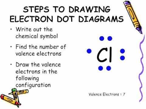 Understanding Electron Dot Diagrams A Visual Representation Of Bonding