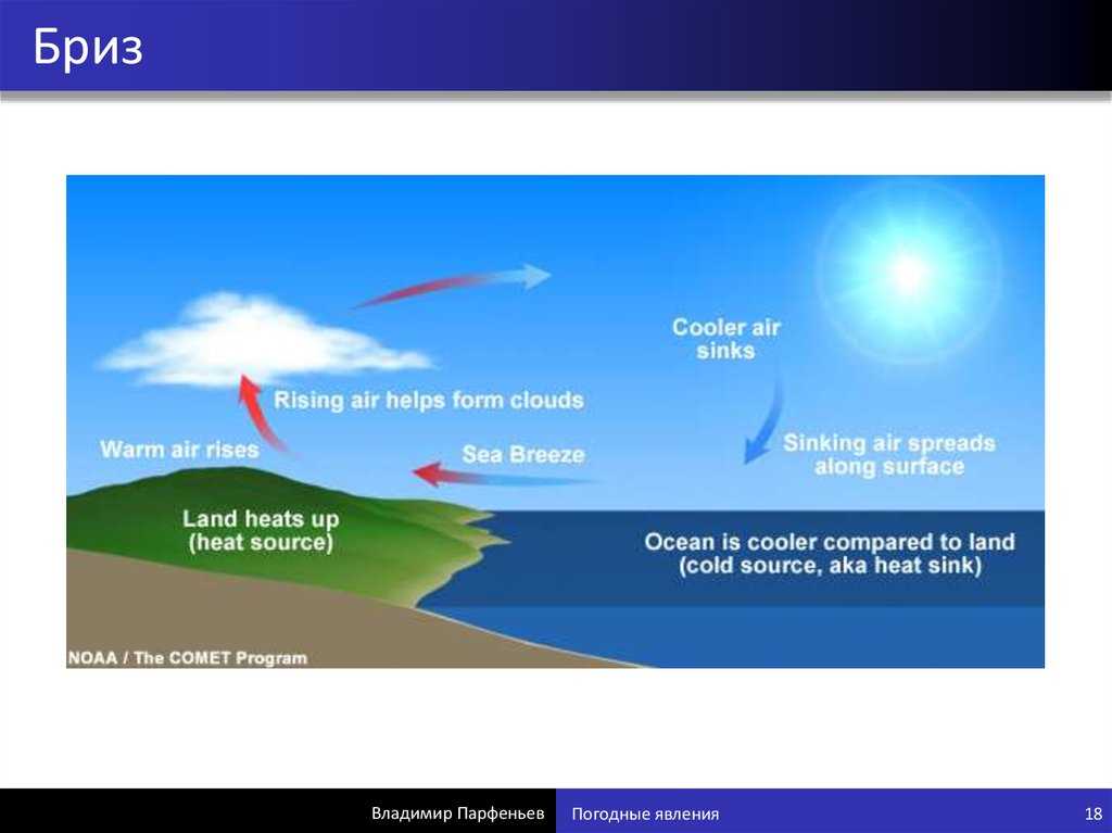 Understanding The Land Sea Breeze Diagram A Comprehensive Guide